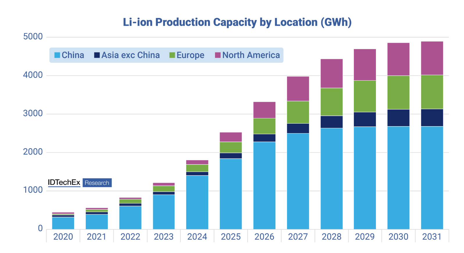 Li-ion Battery Cathode and Anode Ten-Year Material Outlook, by IDTechEx